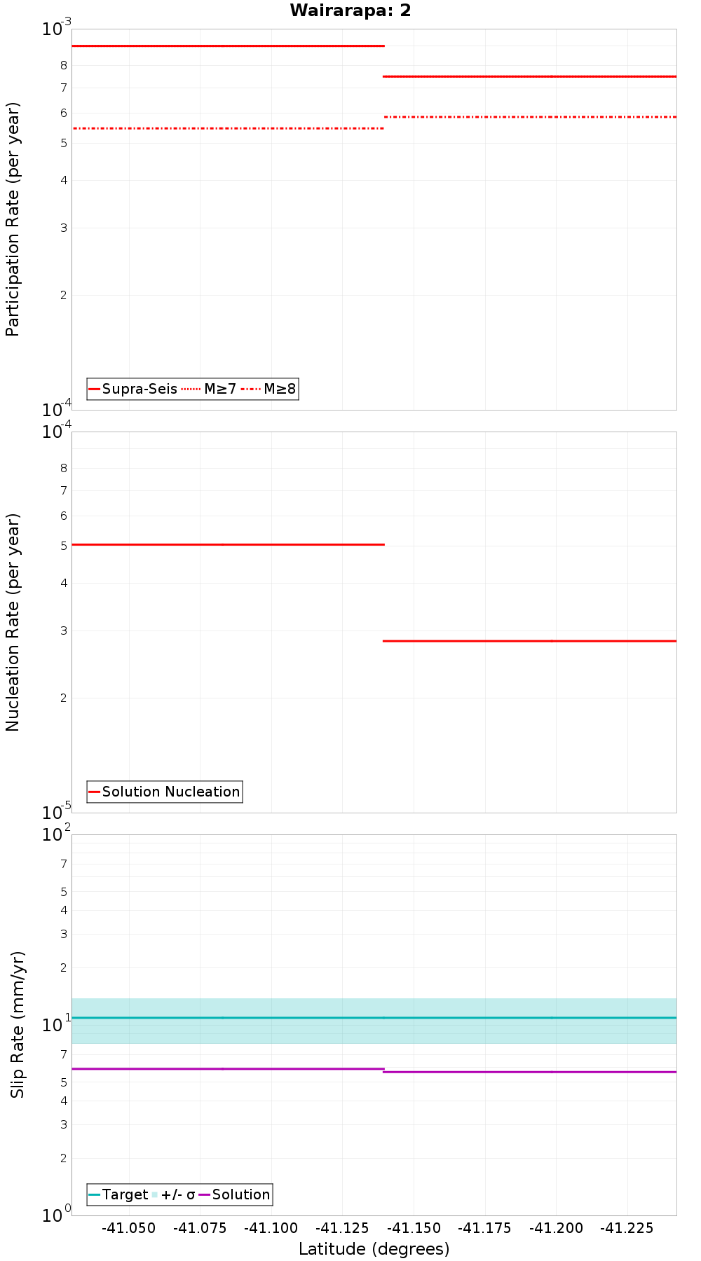 Along-strike plot
