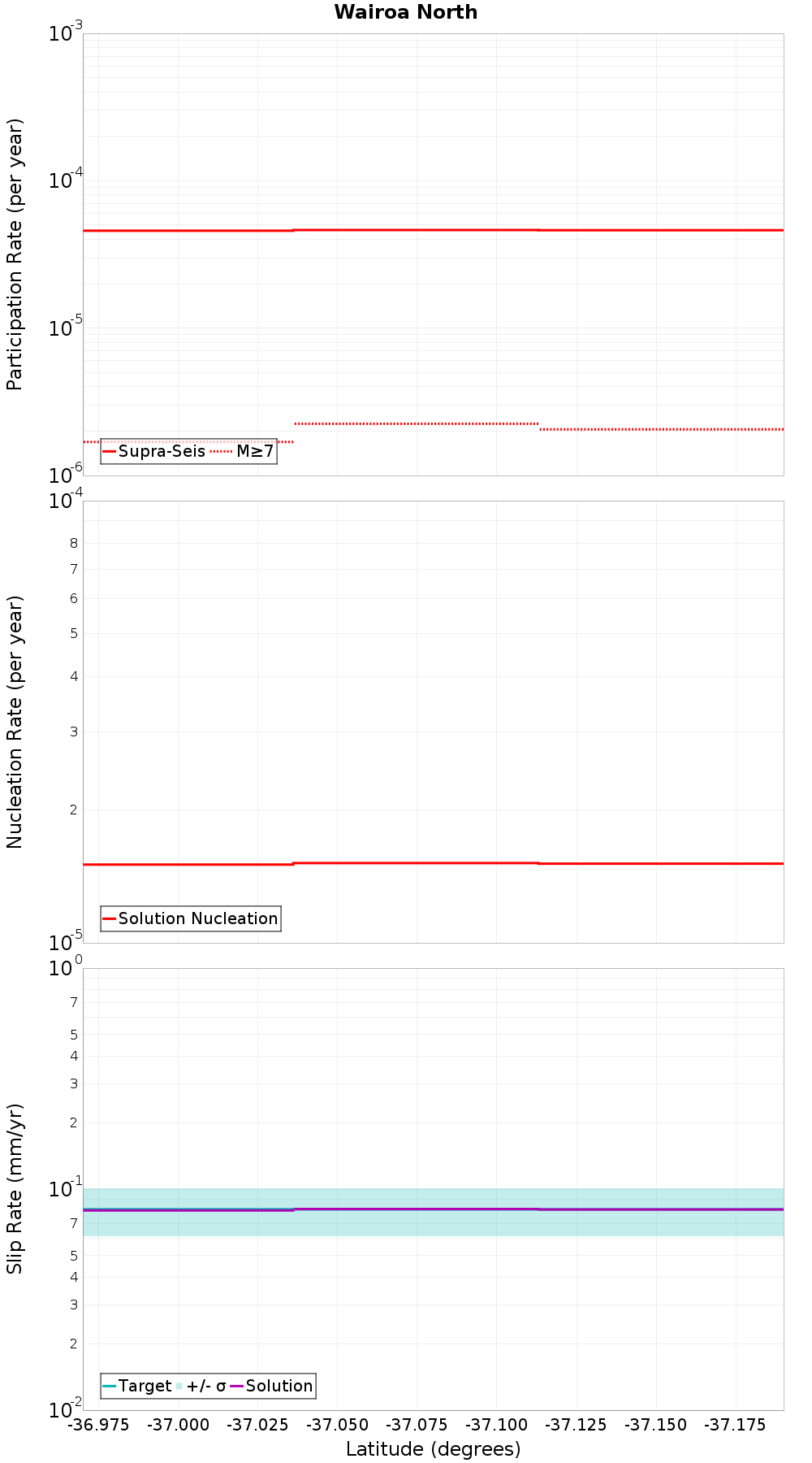 Along-strike plot