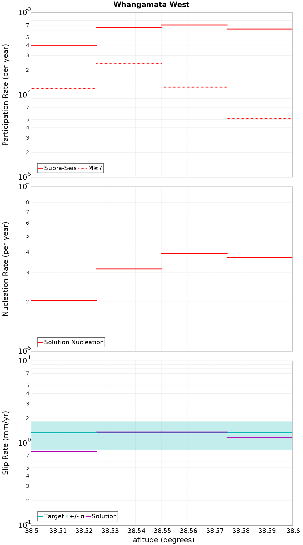 Along-strike plot