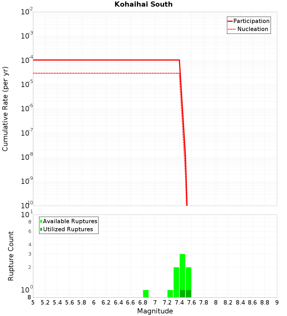 Cumulative Plot