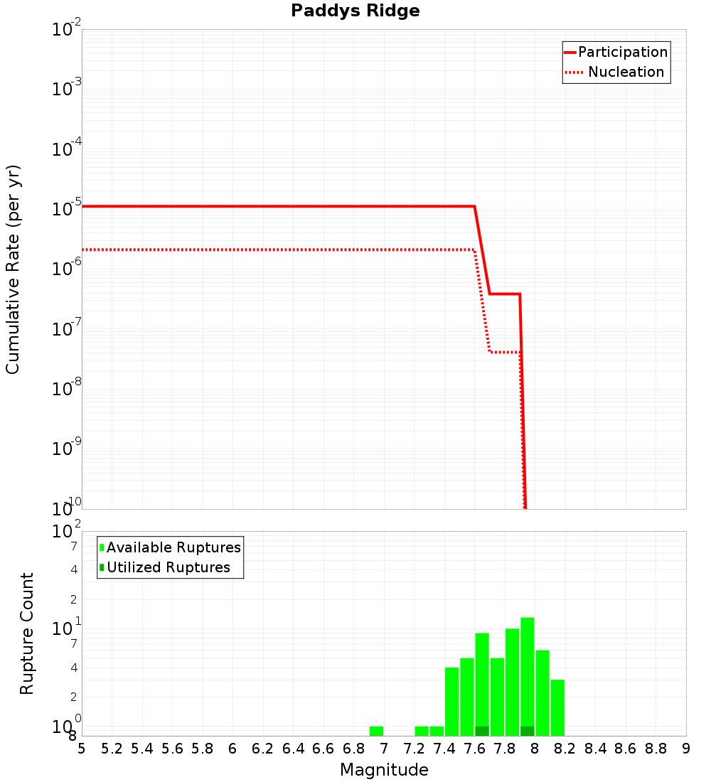 Cumulative Plot