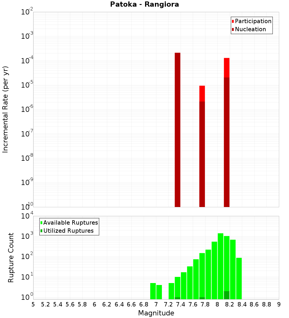 Incremental Plot