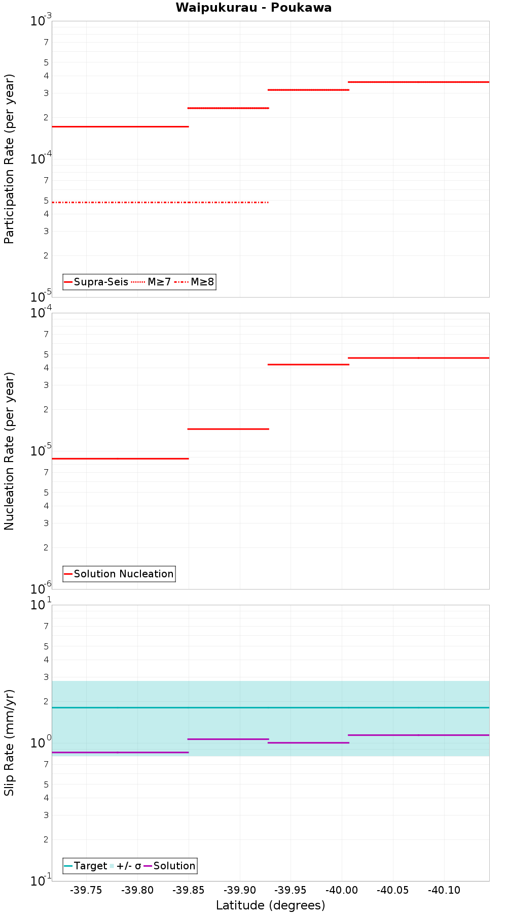 Along-strike plot