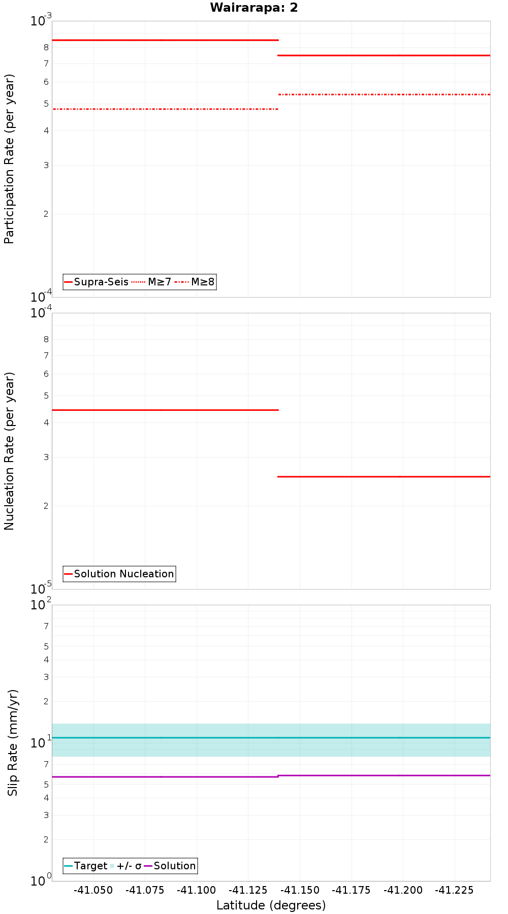Along-strike plot