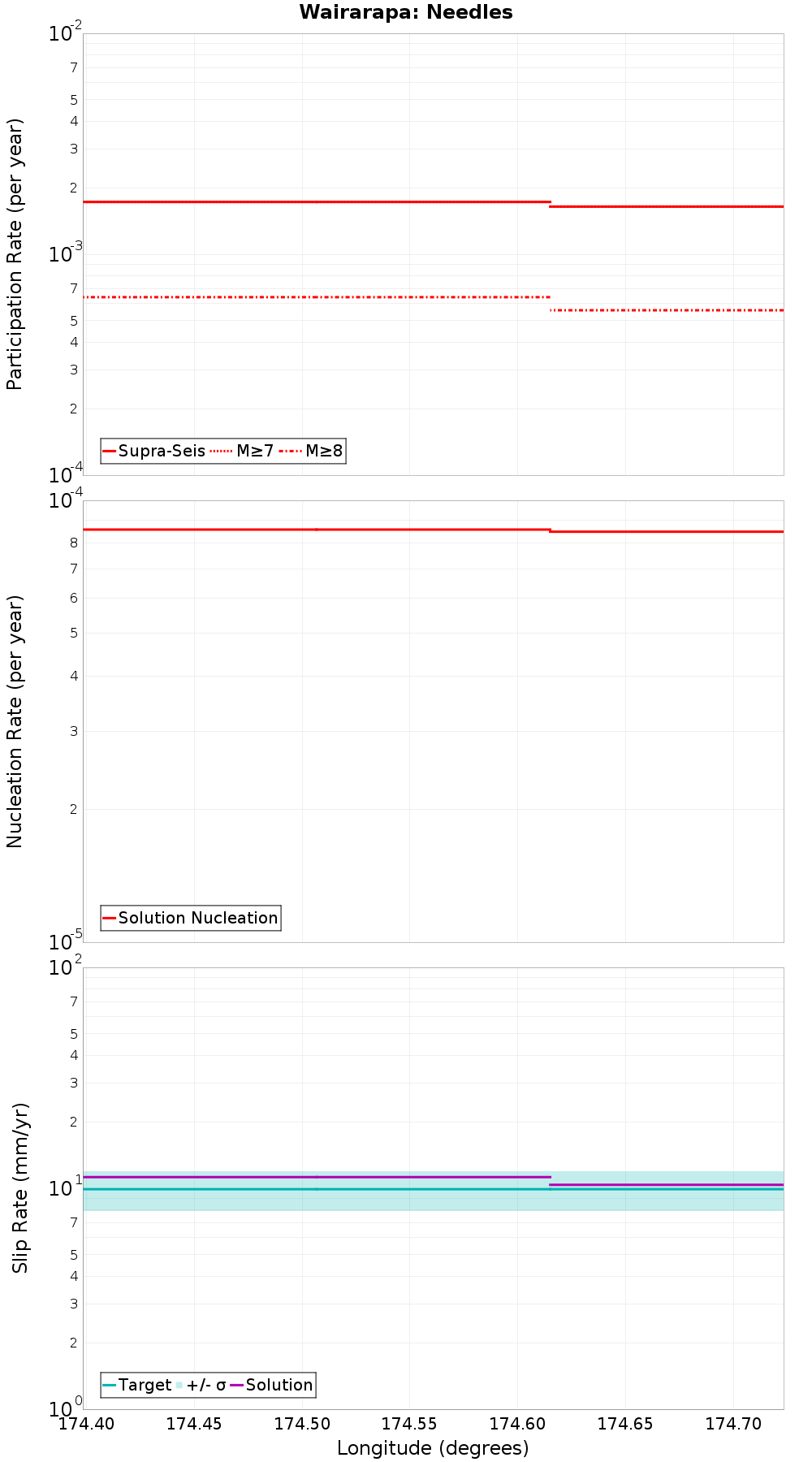 Along-strike plot