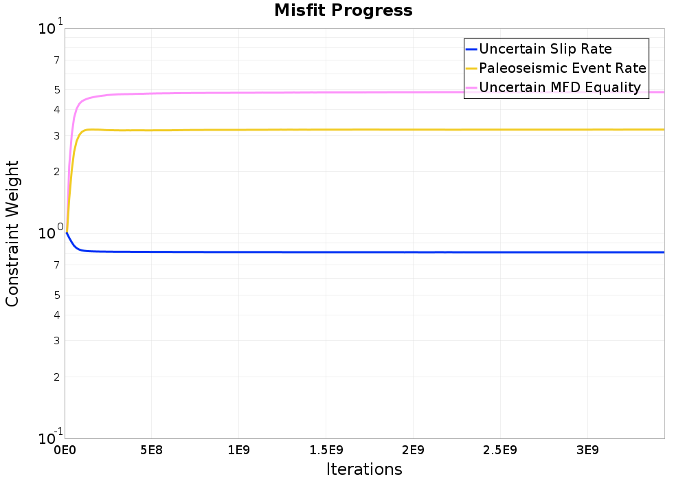 misfit plot