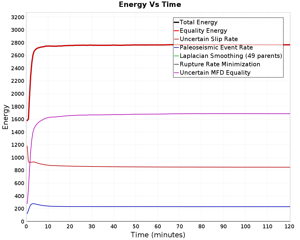 Energy vs Time