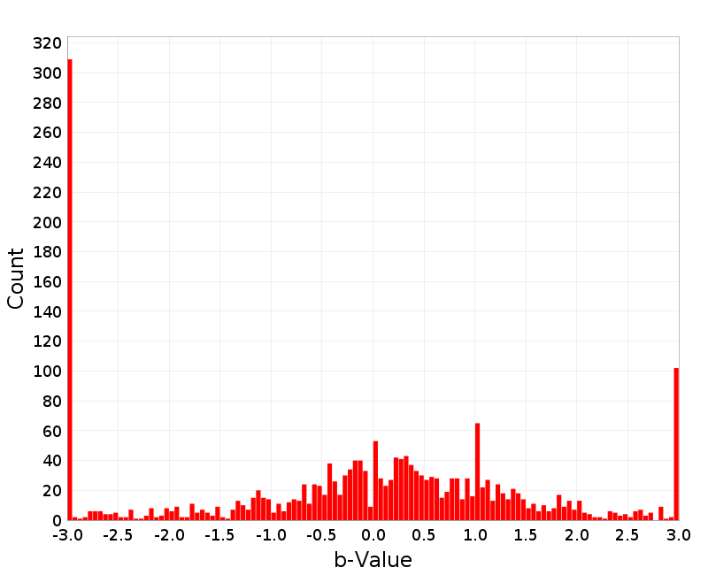 Histogram
