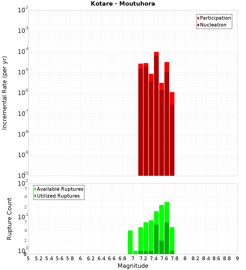 Incremental Plot