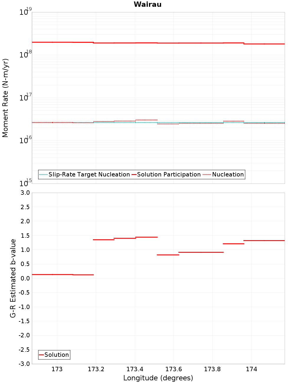Along-strike plot