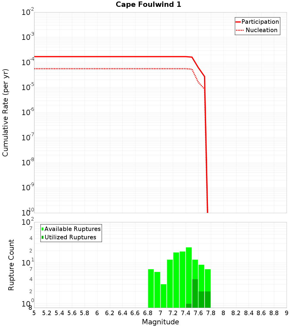 Cumulative Plot