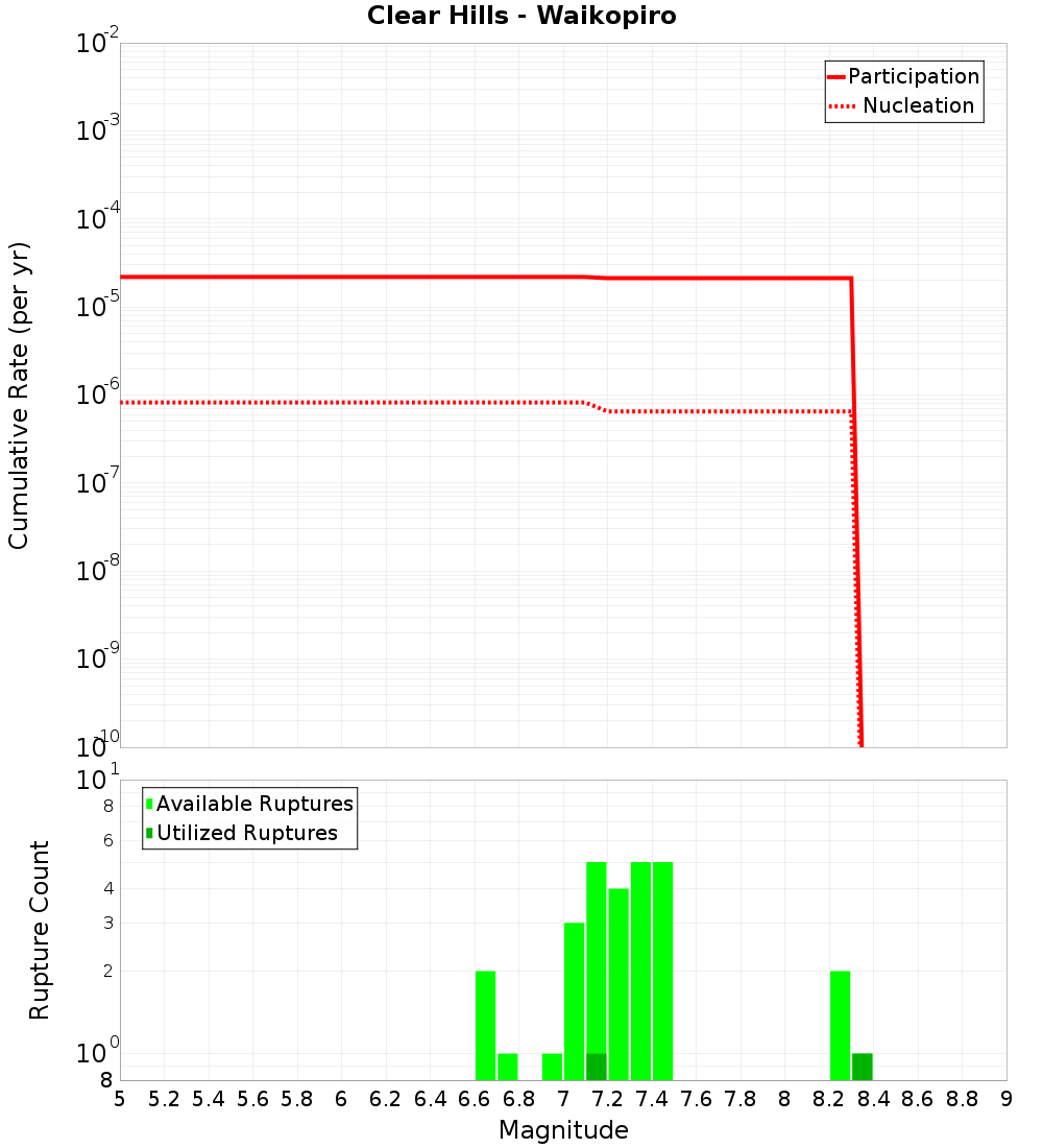 Cumulative Plot