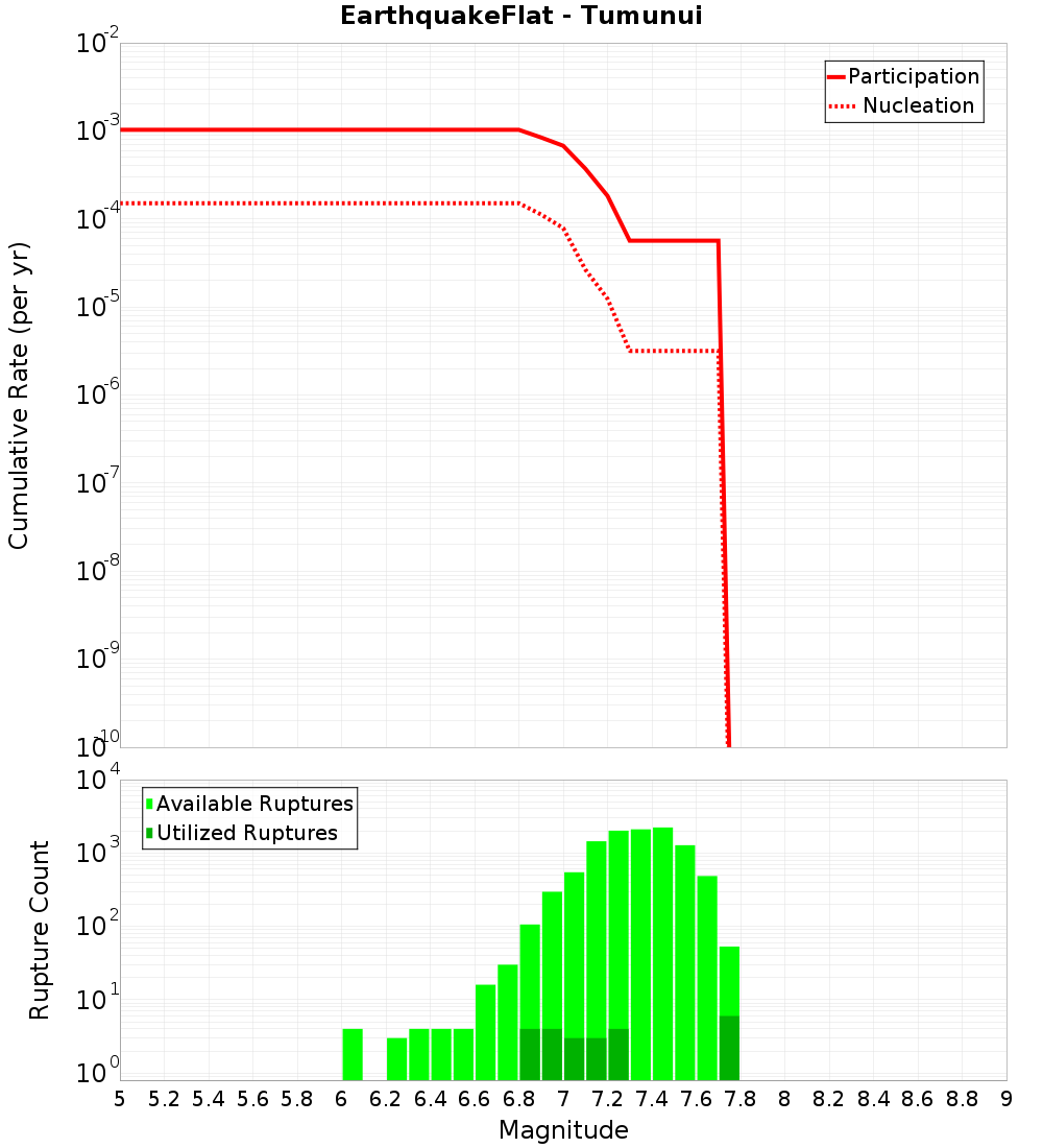 Cumulative Plot