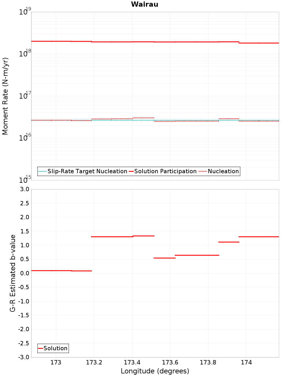 Along-strike plot