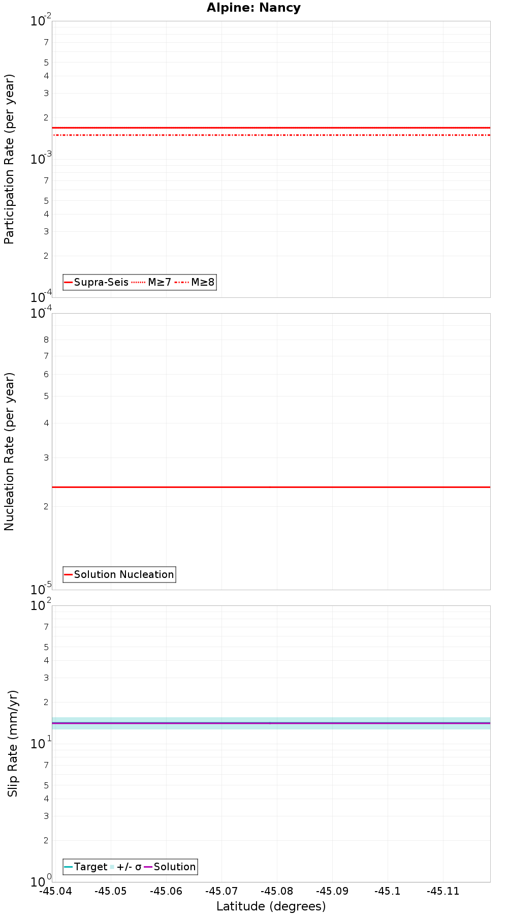Along-strike plot