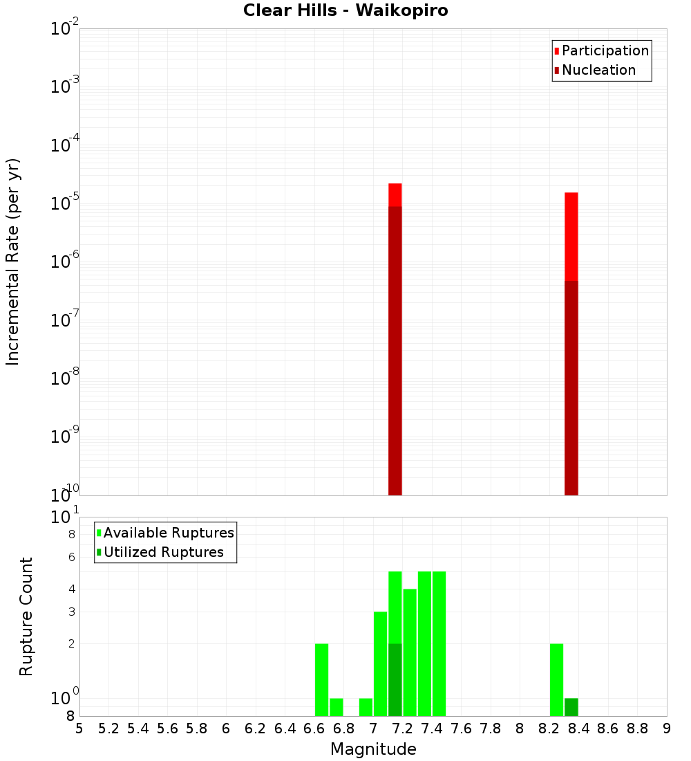 Incremental Plot
