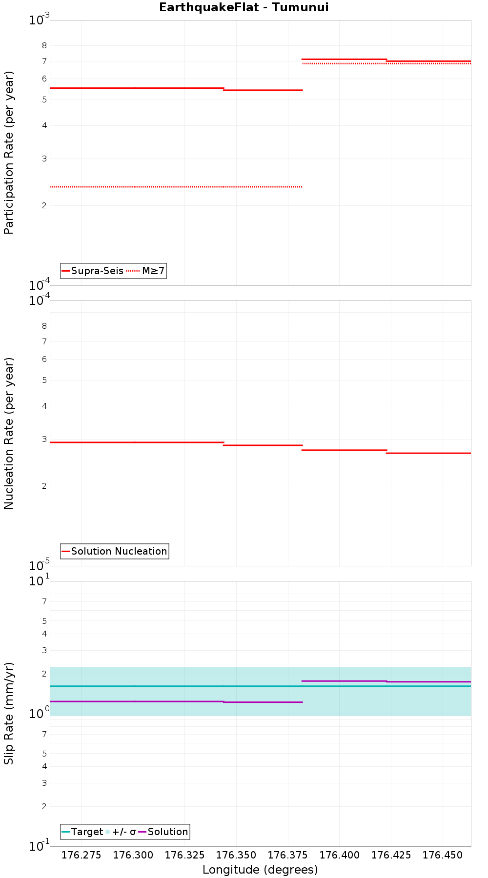 Along-strike plot