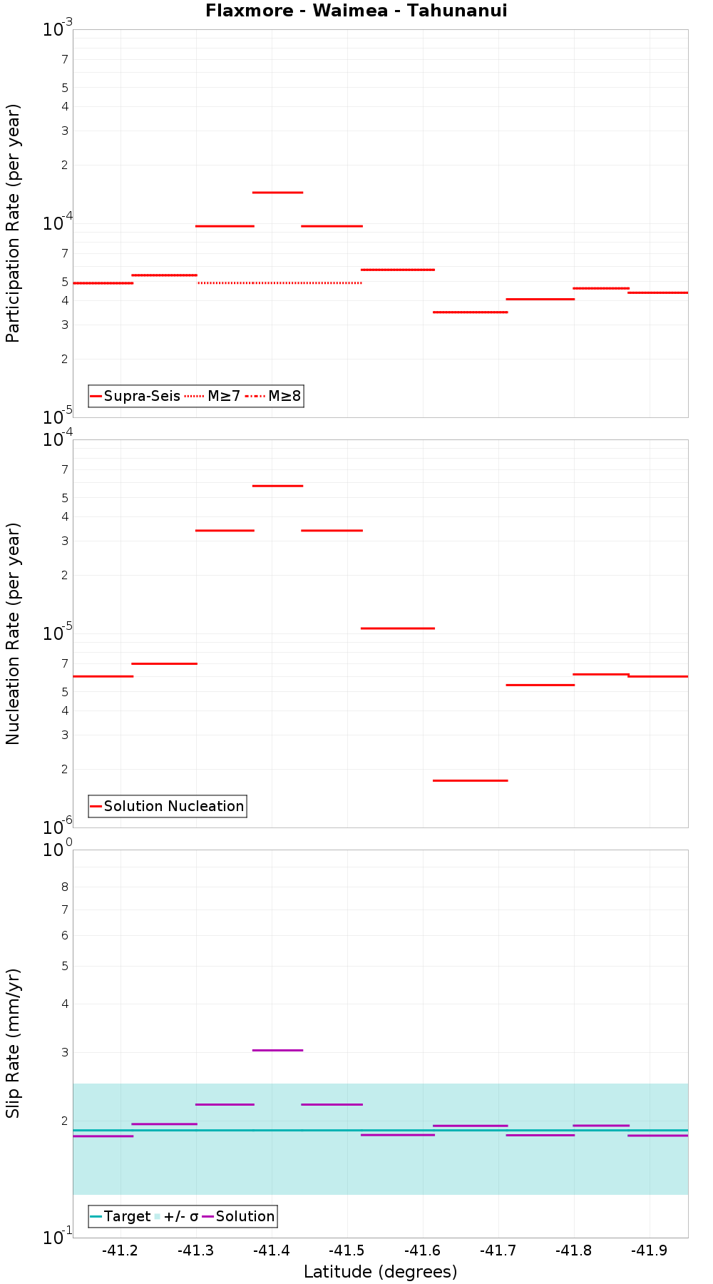 Along-strike plot