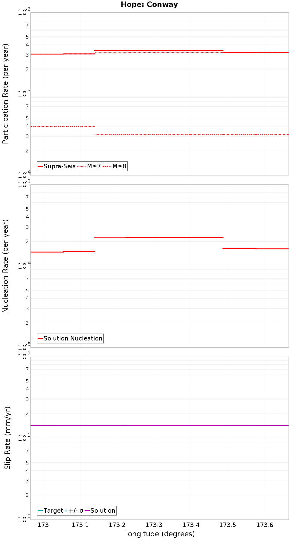 Along-strike plot
