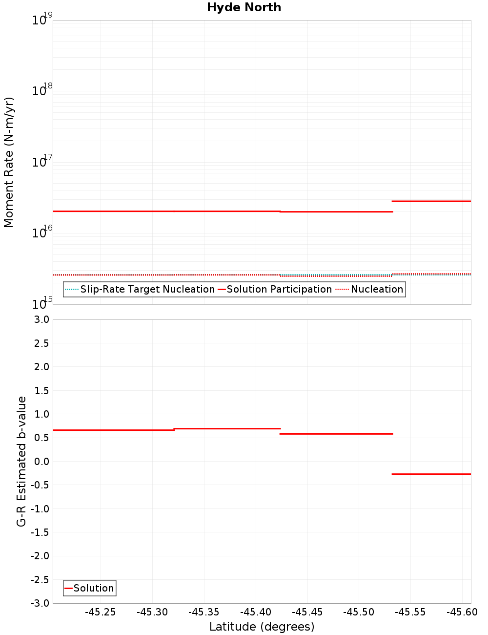 Along-strike plot
