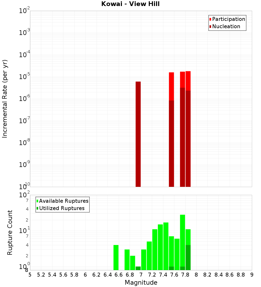 Incremental Plot
