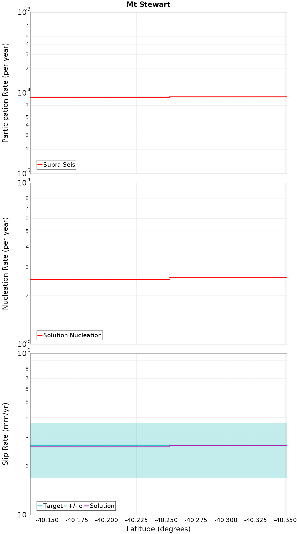 Along-strike plot