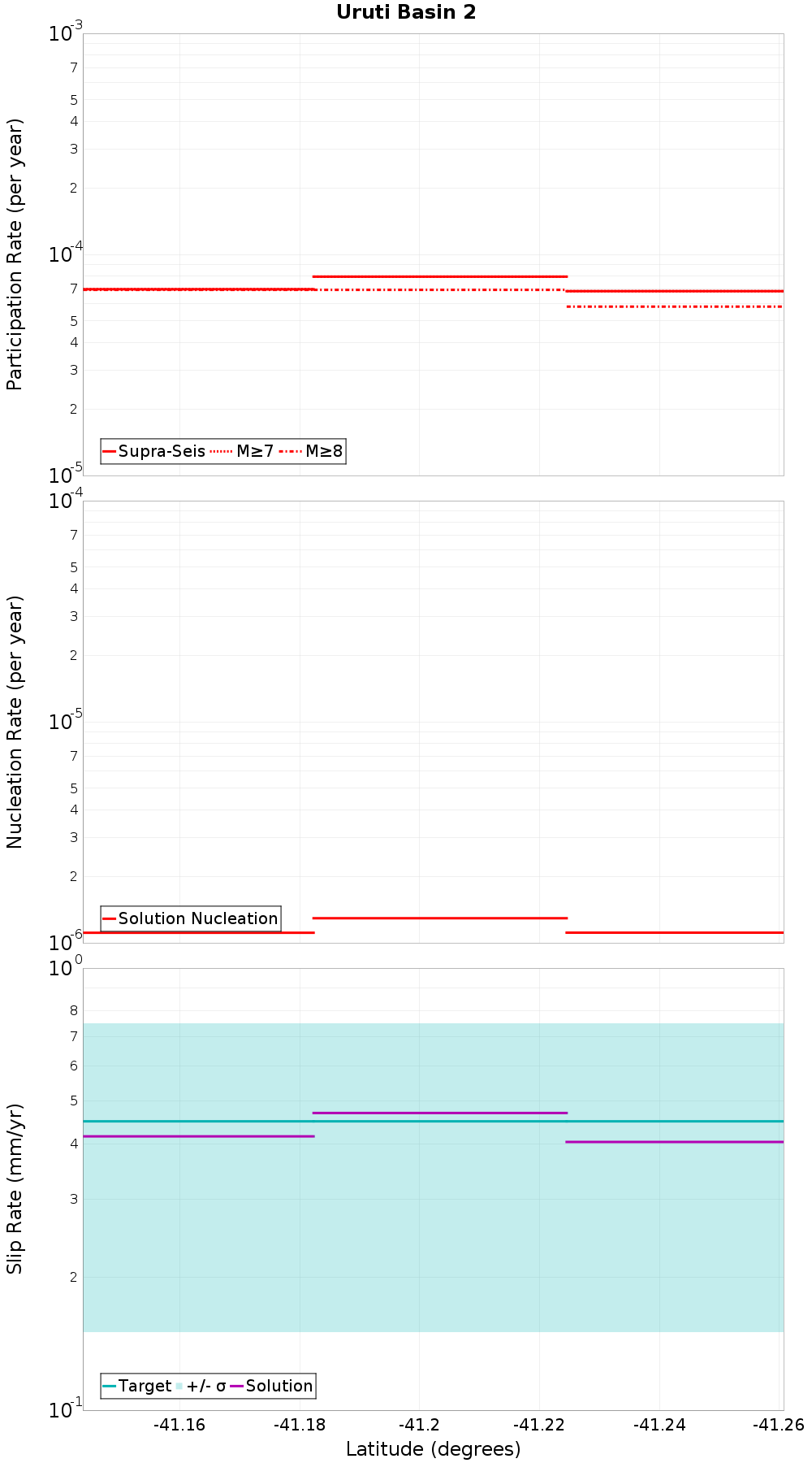 Along-strike plot