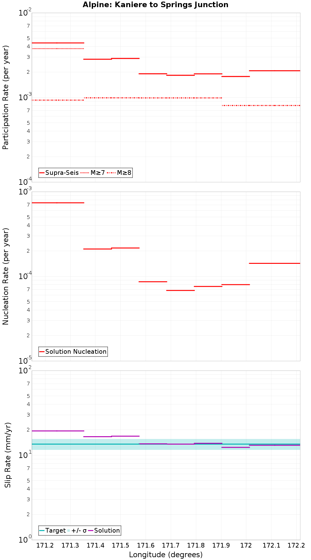 Along-strike plot