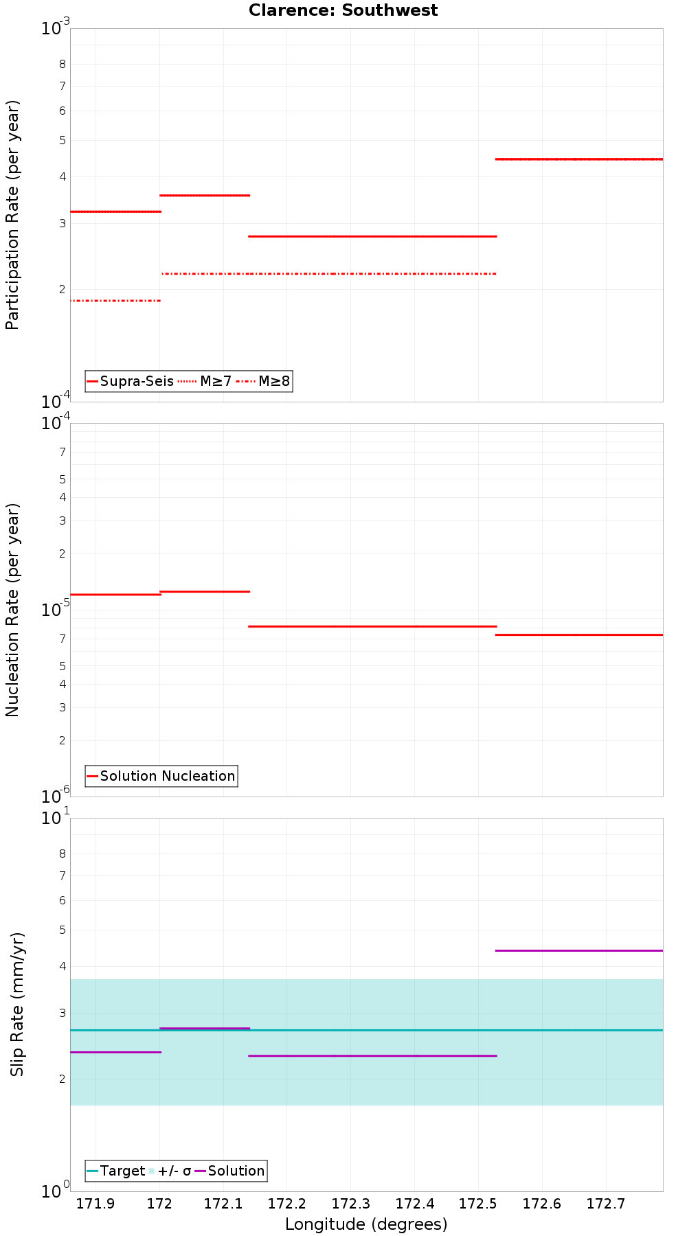 Along-strike plot