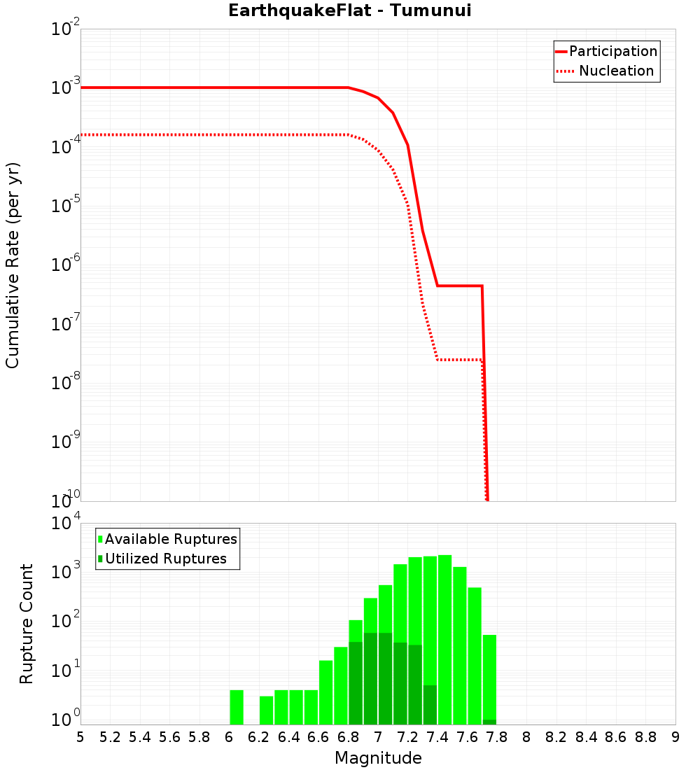 Cumulative Plot