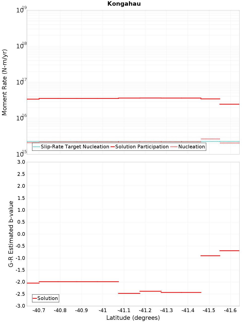 Along-strike plot