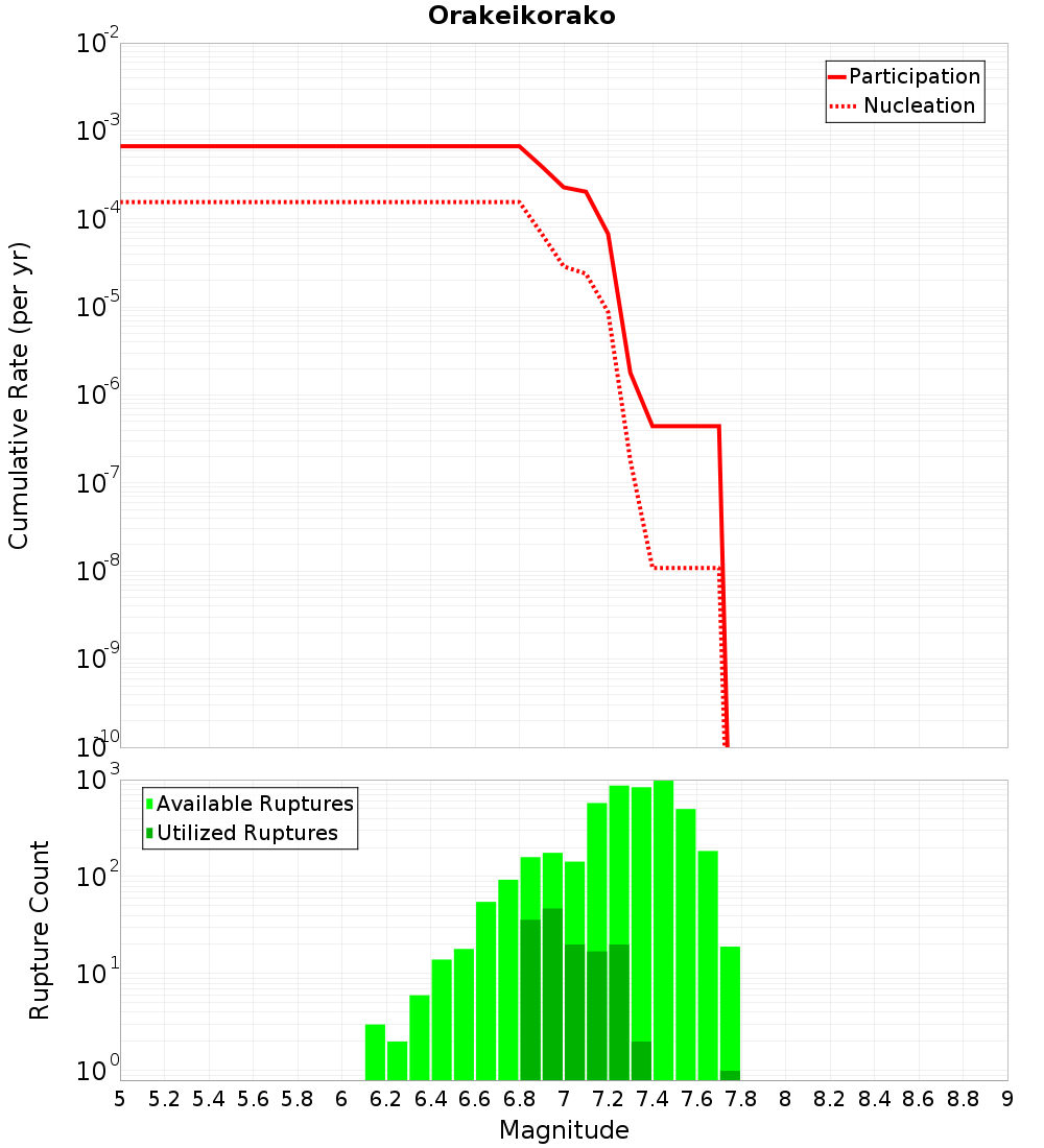 Cumulative Plot