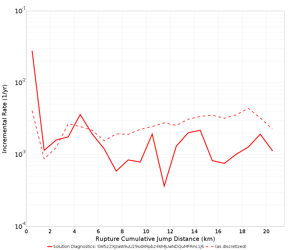 Cumulative Jump Dist Plot