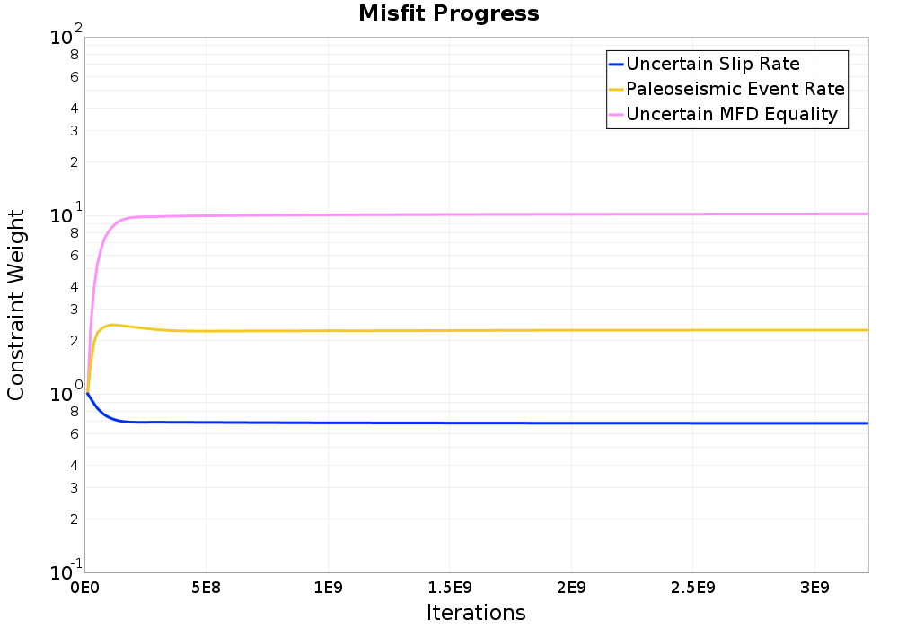 misfit plot