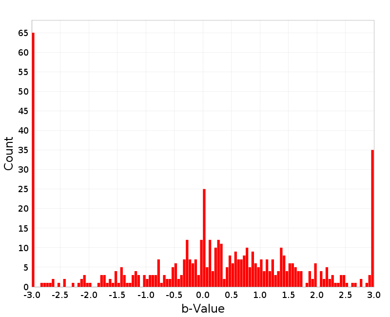 Histogram