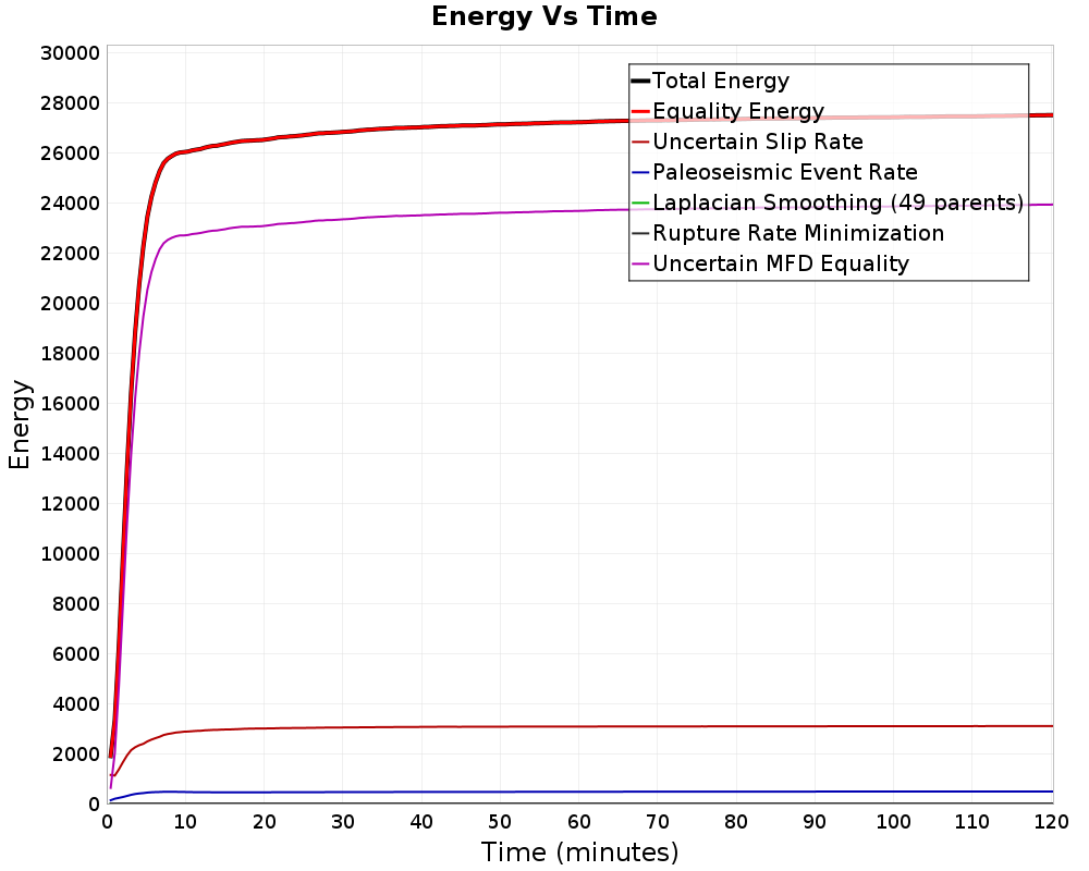 Energy vs Time