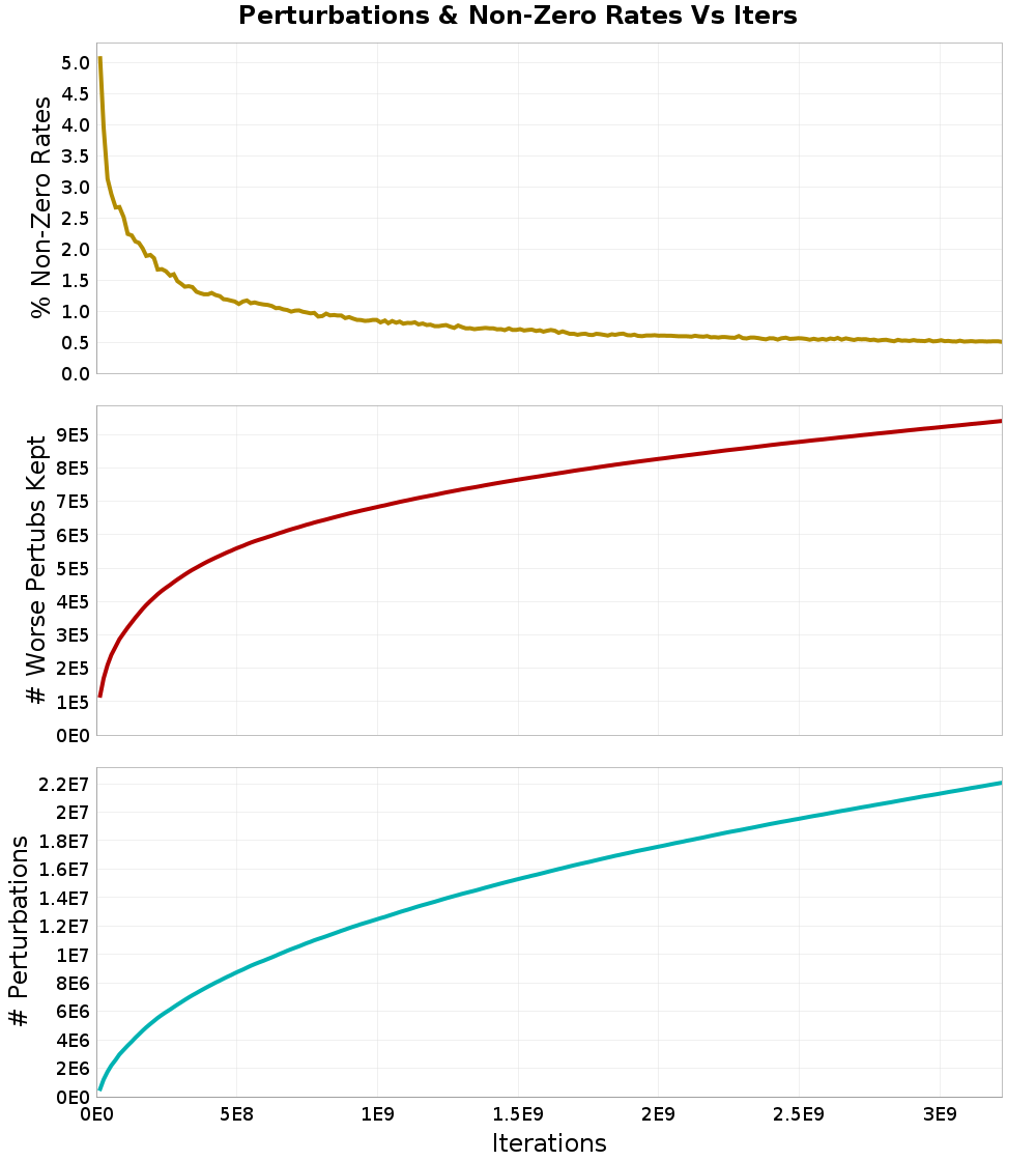Perturbations