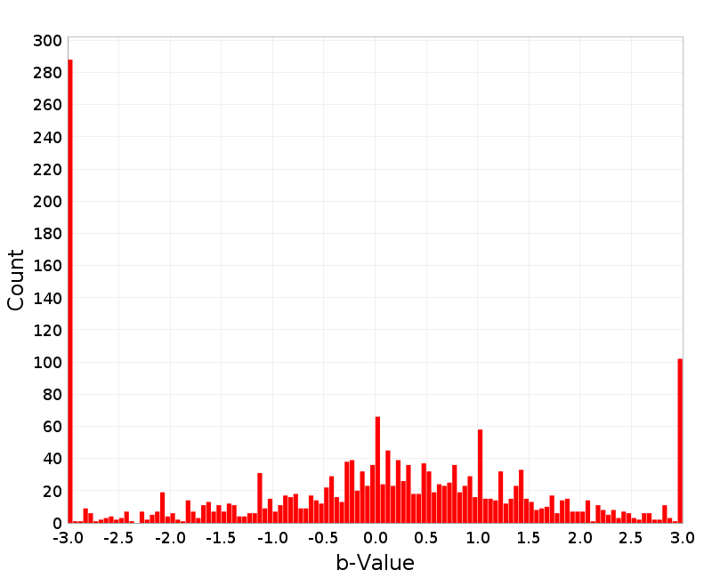 Histogram