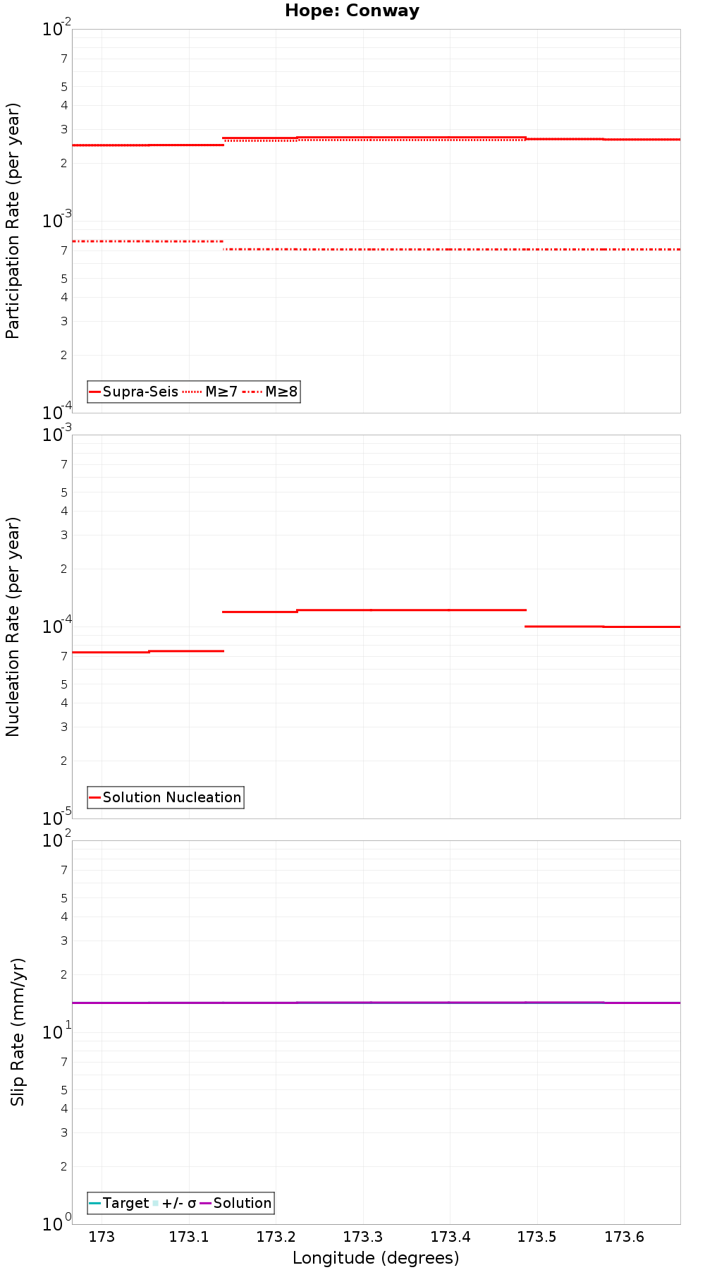 Along-strike plot