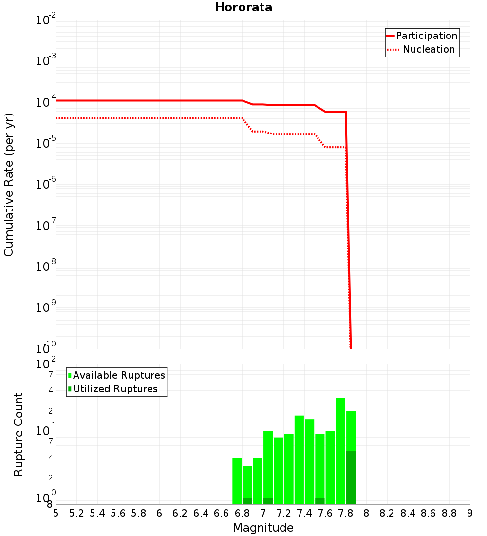 Cumulative Plot