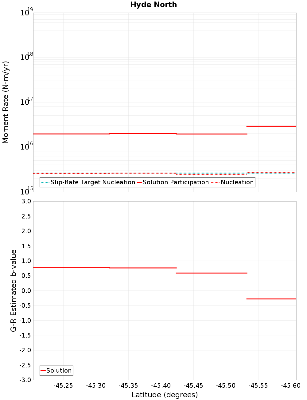 Along-strike plot