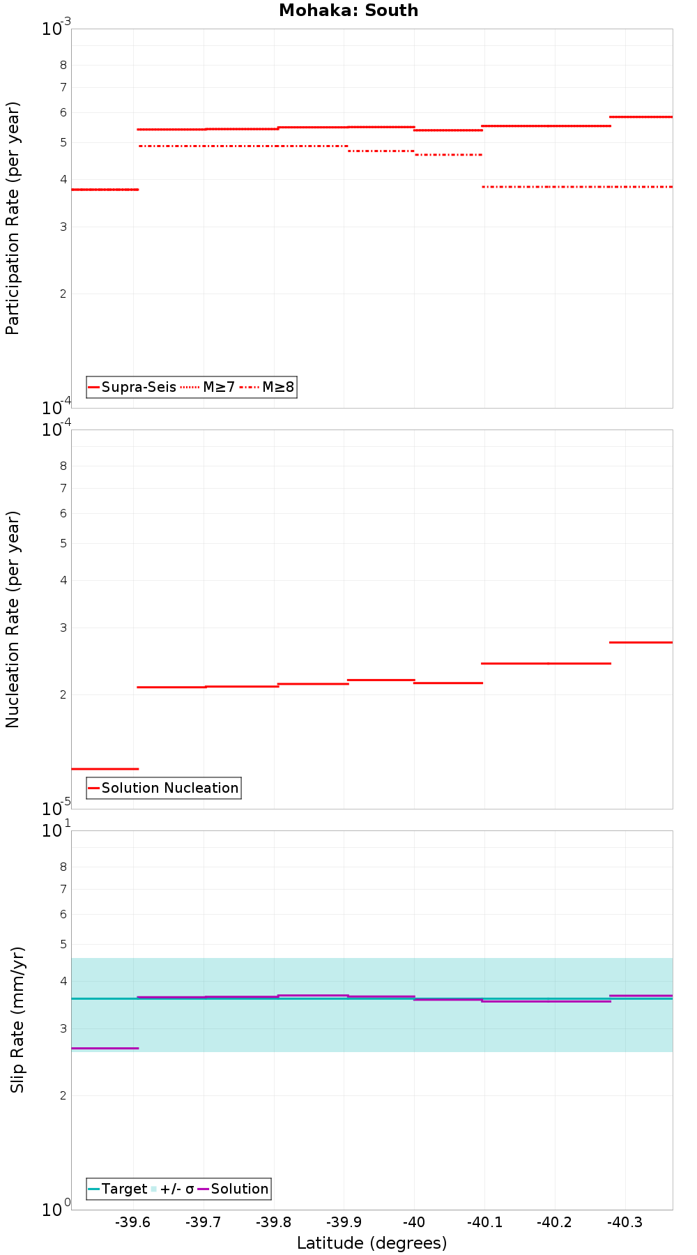 Along-strike plot