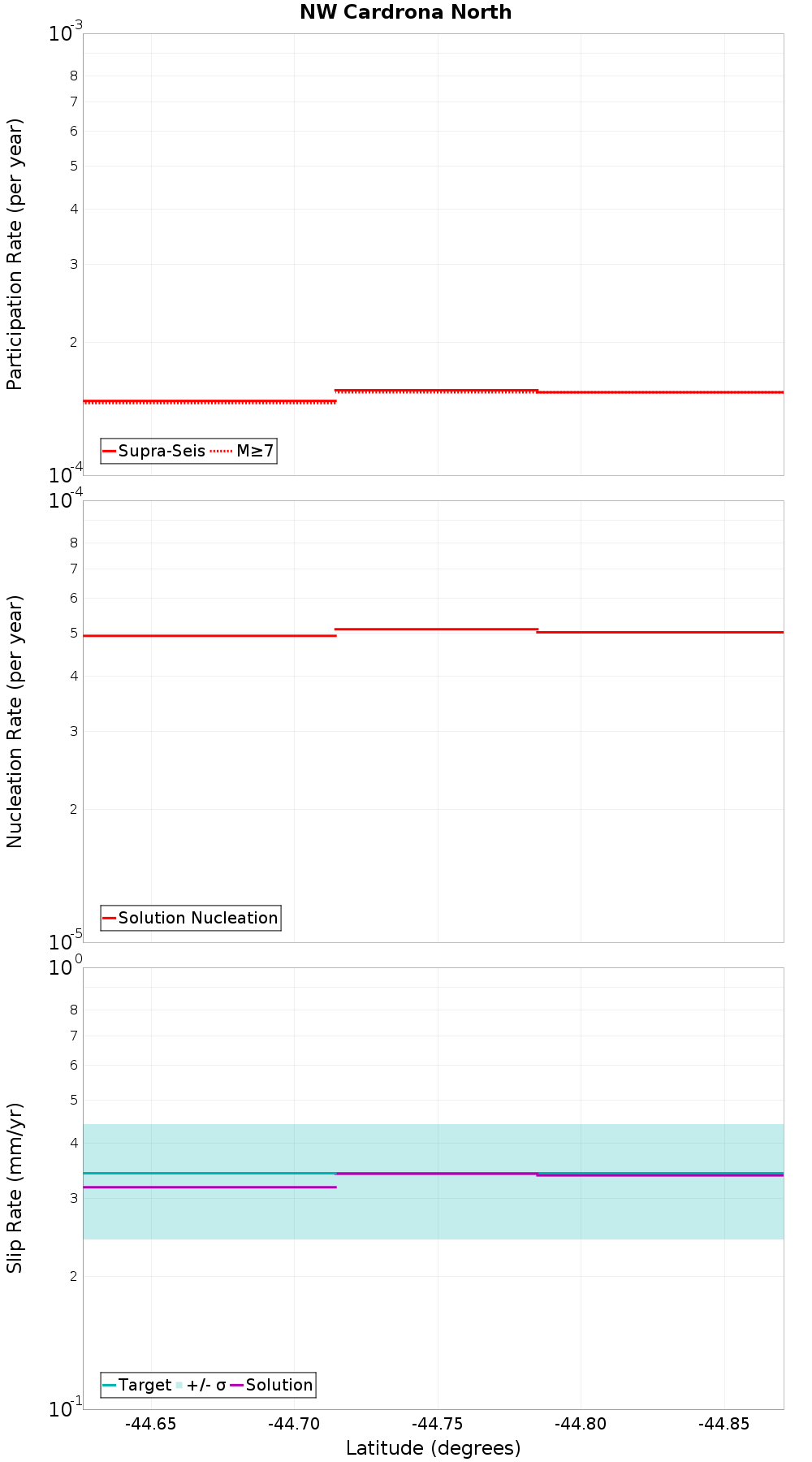 Along-strike plot
