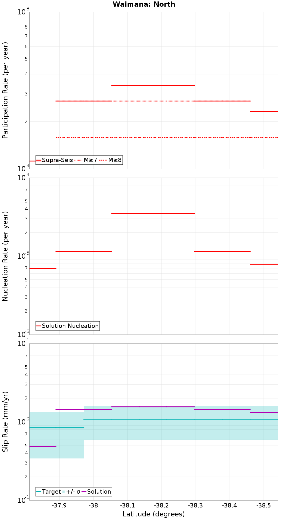 Along-strike plot
