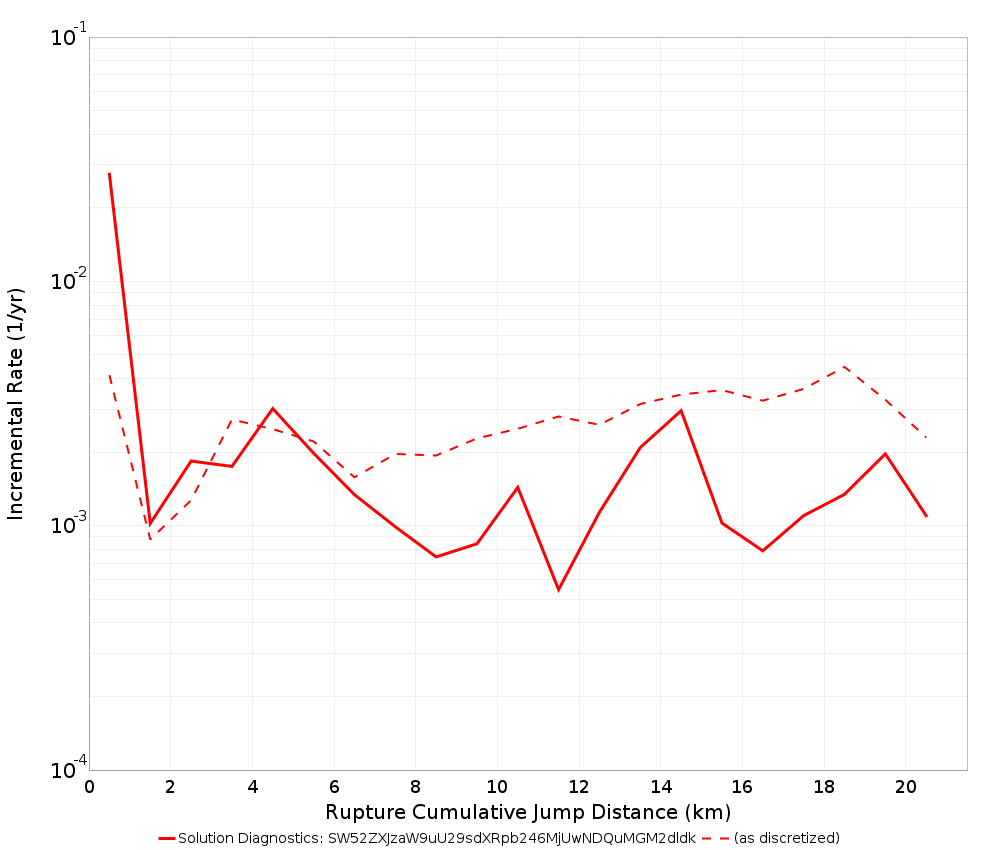 Cumulative Jump Dist Plot