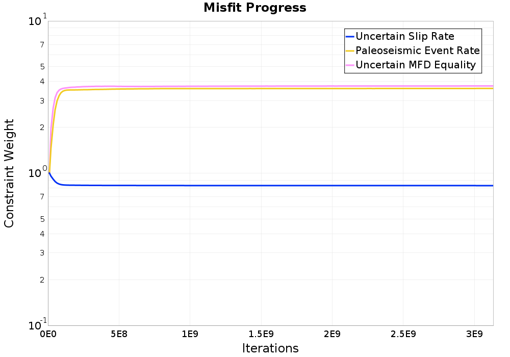 misfit plot