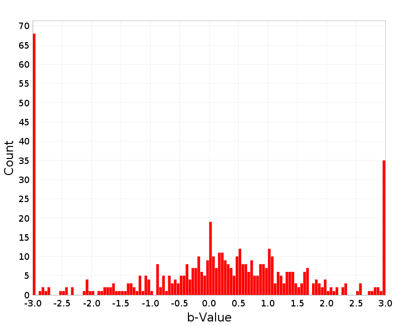 Histogram