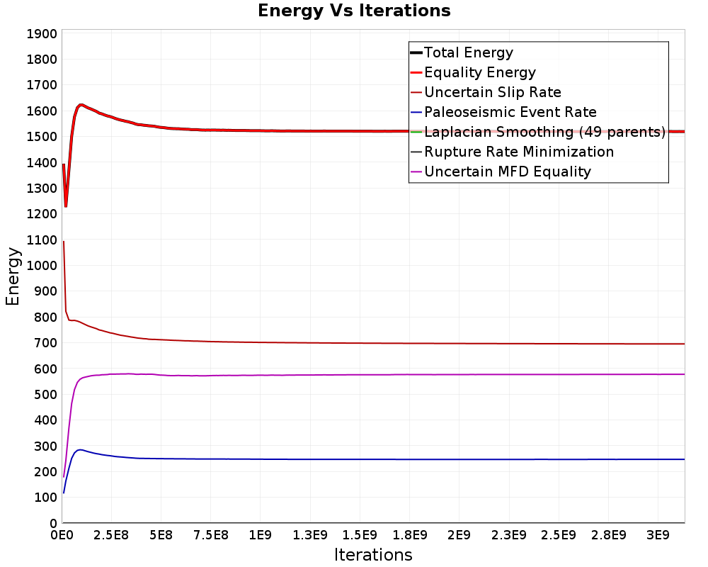 Energy vs Iterations