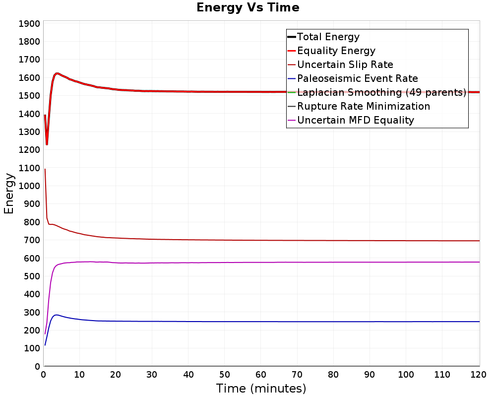 Energy vs Time