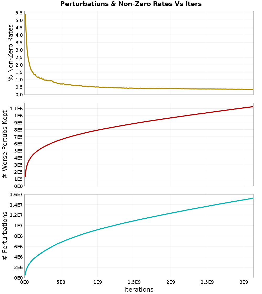 Perturbations